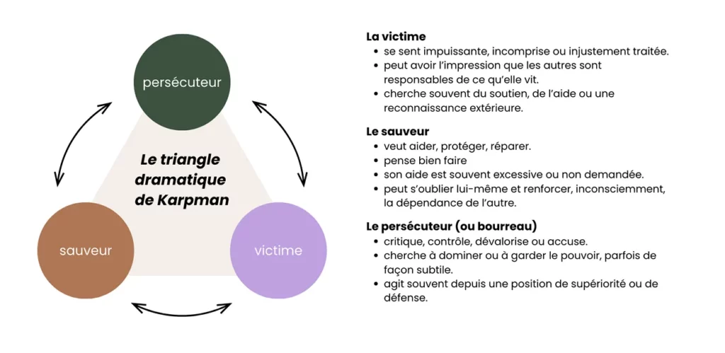 le triangle dramatique de karpman et les personnalités toxiques - Cathy Vaudaux - thérapeute